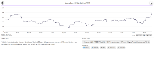 Graphique Montrant La Volatilité Du Prix Du Bitcoin Au Fil Du Temps