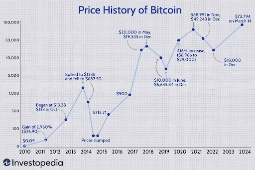 Graphique Montrant L'évolution Du Prix Du Bitcoin Depuis Sa Création Jusqu'à Aujourd'hui